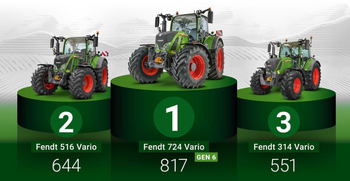 Fendt 724 Vario se corona como el tractor mas popular