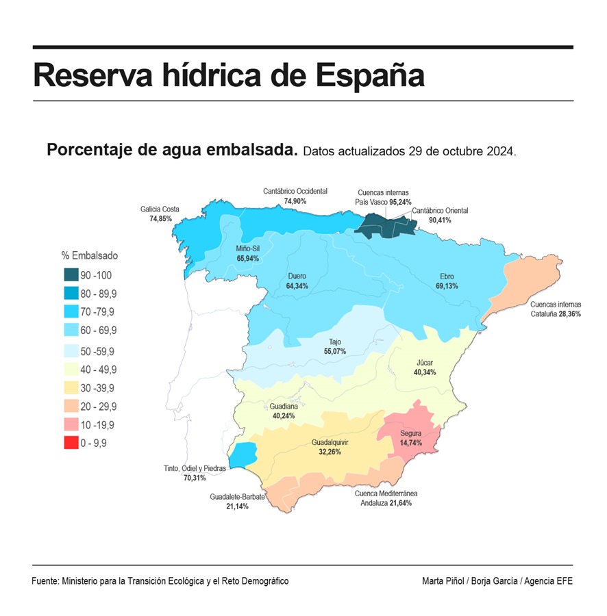 La reserva de agua en España alcanza solo la mitad de su capacidad actual