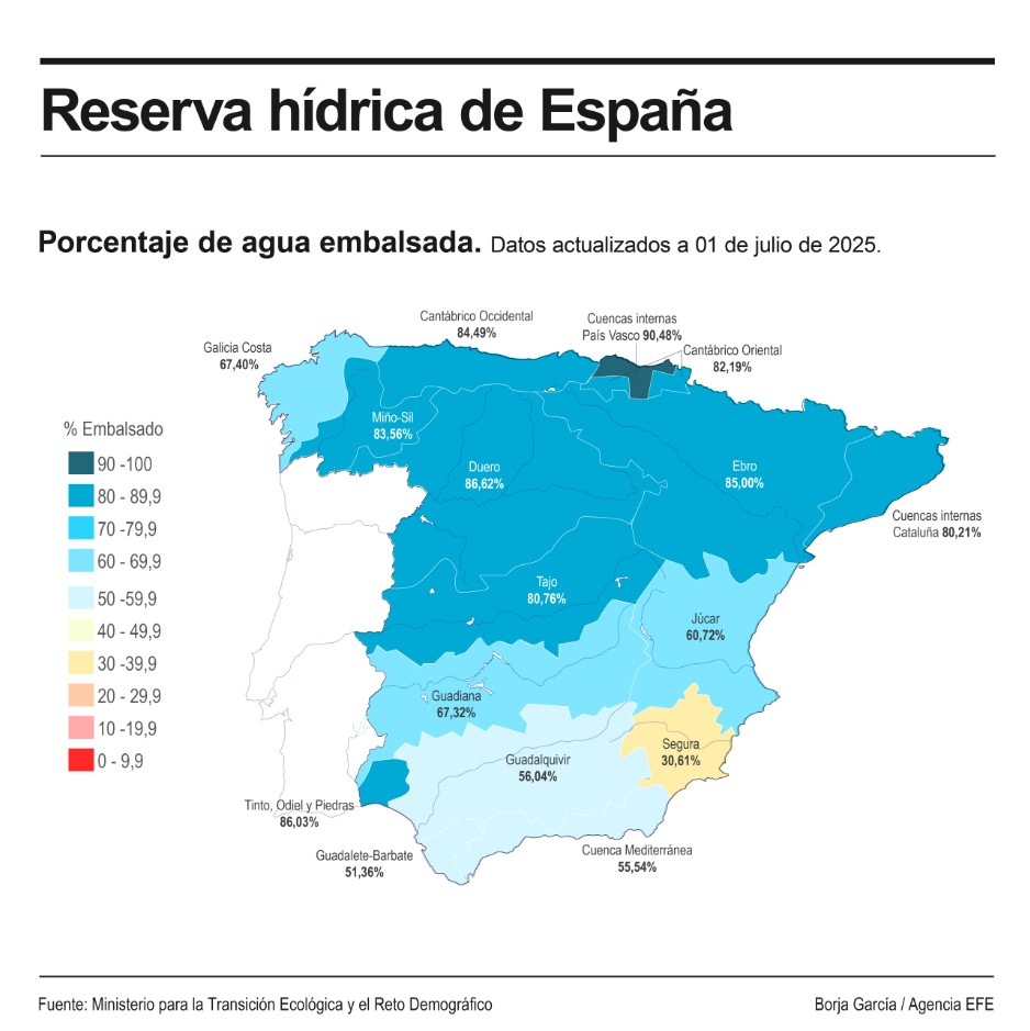 La reserva hídrica continúa su descenso y toca el 72,9% de capacidad en España