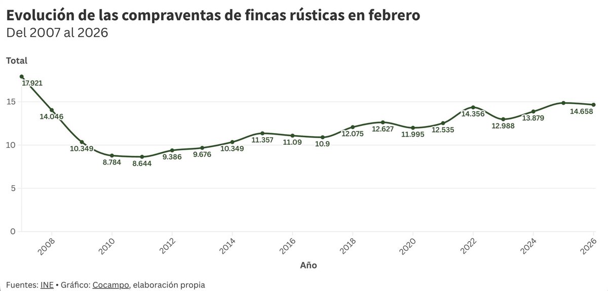 La compraventa de fincas rústicas crece un 5,8% en febrero y supera a las de vivienda